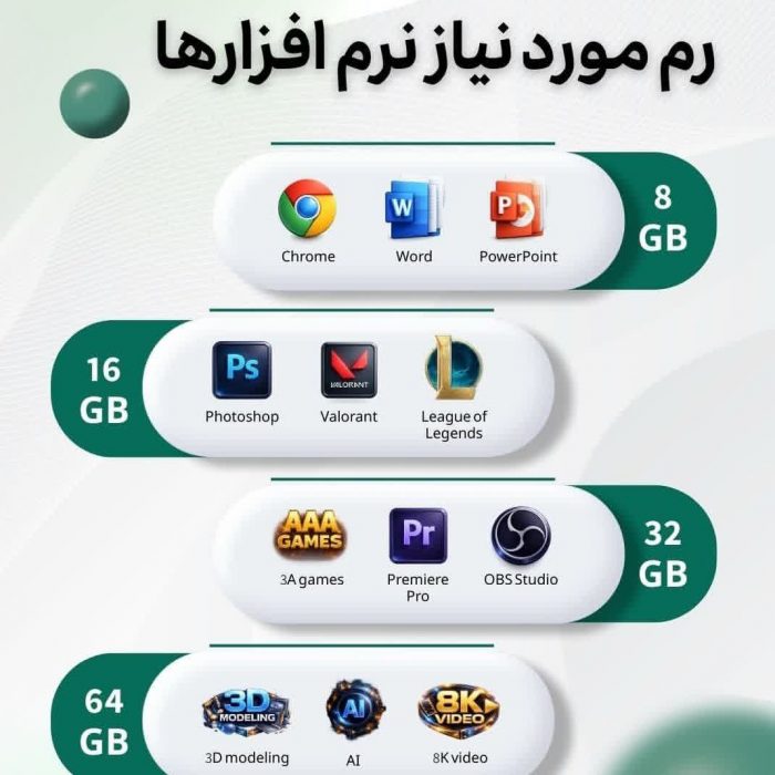 رم مورد نیاز نرم افزارها